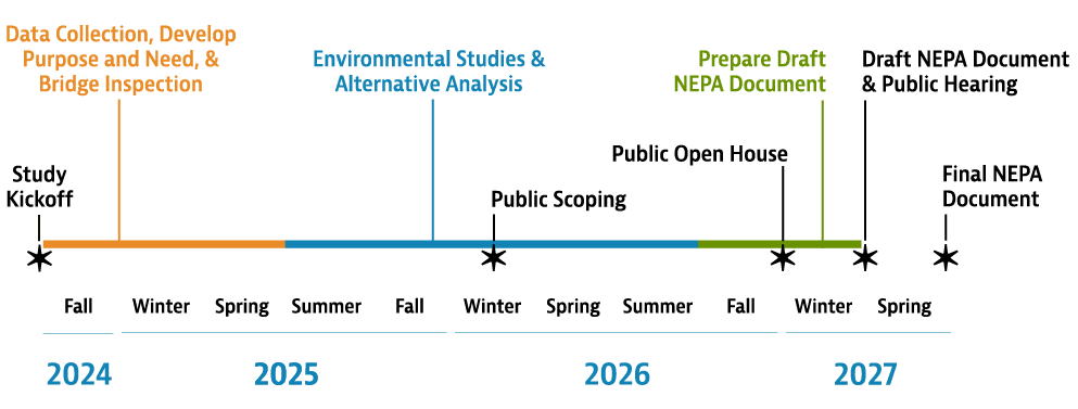 Study Timeline. Fall 2024: Study Kickoff. Winter 2024: Data Collection, Develop Purpose and Need, & Bridge Inspection.